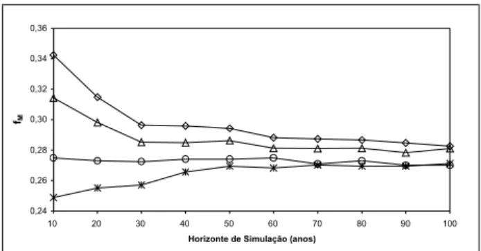 Figura 1. Exemplo do comportamento da vazão  regularizada em função do horizonte de simulação  (Açude Caxitoré – CE)