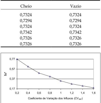Figura 2. Influência do coeficiente de variação dos  influxos (CV def ) na vazão adimensional de  equilíbrio (f M *)