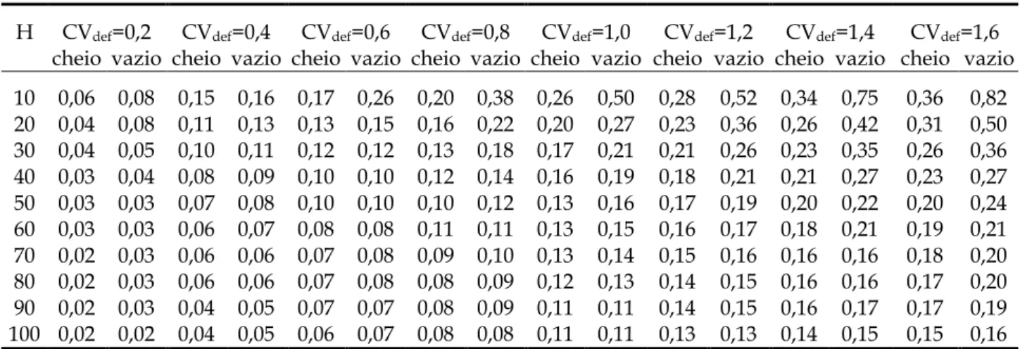 Tabela 7. Coeficiente de variação das vazões regularizadas pelo Açude Caxitoré (CV reg ), considerando f k  = 1,5,  f E  = 0,17, G = 90%, volume inicial = cheio e vazio e coeficiente de variação das vazões naturais variando entre 0,2 e 1,6