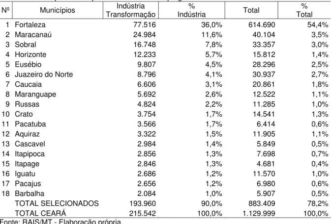 Tabela 5 – Principais municípios em número de empregados – indústria – Ceará - 2008  Nº Municípios  Indústria  Transformação %               Indústria  Total  %            Total  1  Fortaleza   77.516 36,0%  614.690  54,4% 2  Maracanaú   24.984 11,6%  40.1
