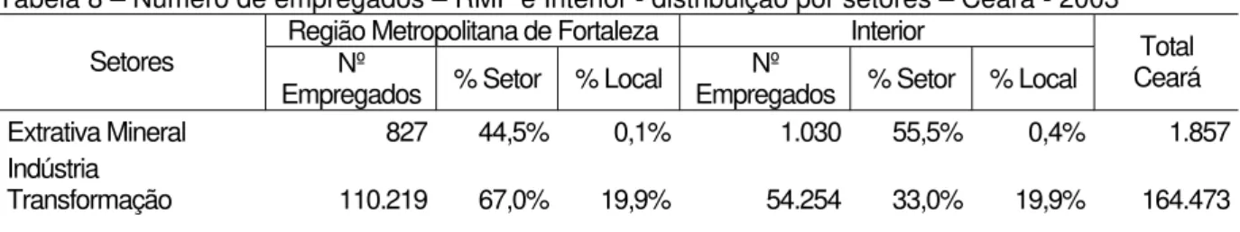 Tabela 8 – Número de empregados – RMF e Interior - distribuição por setores – Ceará - 2003 Região Metropolitana de Fortaleza  Interior 