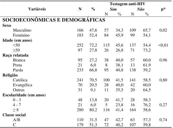 Tabela  1  -  Características  da  população  geral  do  estudo  e  associação  com  a  testagem  anti-HIV