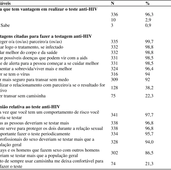 Tabela 3 - Vantagens referidas pela população geral para testagem anti-HIV, Fortaleza,  Ceará, 2011.