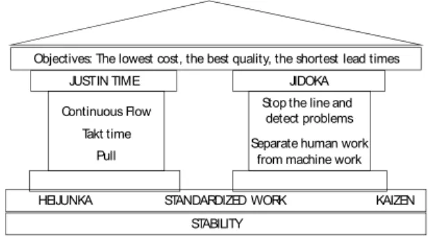 Figure 1: The House of Toyota (LEI 2003) 