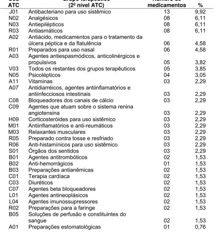 TABELA 3: Freqüências MP I  identificados na revisão da literatura, conforme o 2  nível ATC (grupo terapêutico) 