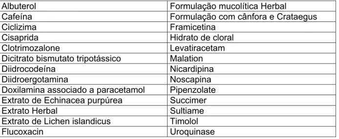 Figura 1: Listagem de medicamentos problema não comercializados no Brasil 