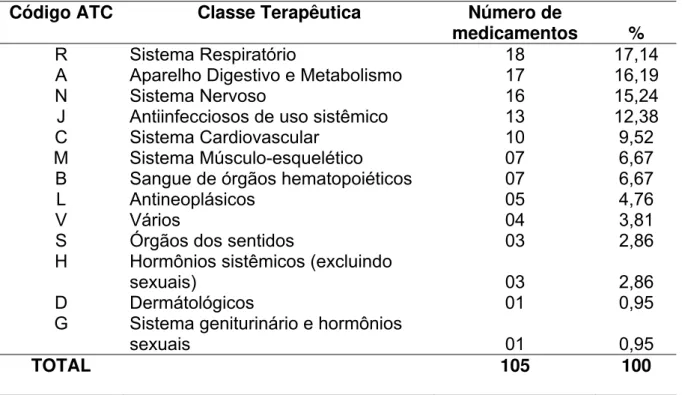 Tabela 5. Freqüência de MP N  comercializados no Brasil, conforme o 1º nível  ATC (órgão ou sistema) 
