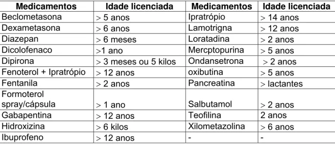 Figura 3: Listagem MP comercializados no Brasil com restrição de idade 