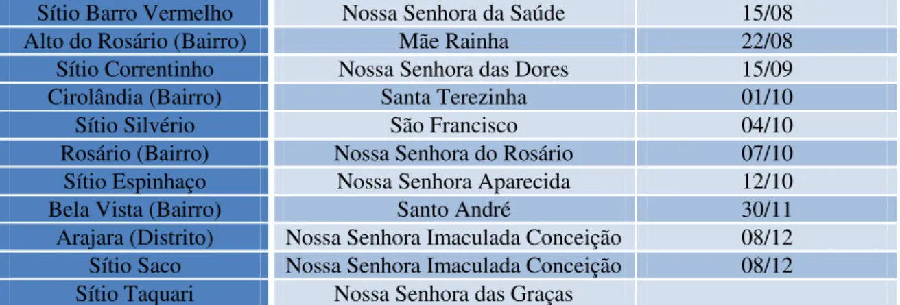 Tabela 4: Festas de padroeiro(a) das capelas da Paróquia de Santo Antônio. 