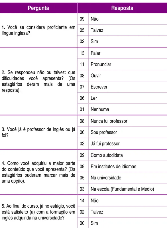 Tabela 03. Tabulação das respostas dadas ao Questionário 01.  