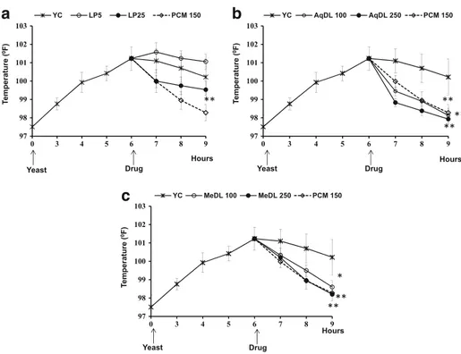 Fig. 3 Effect of latex fractions on yeast-induced pyrexia. LP (a), AqDL (b), and MeDL (c)