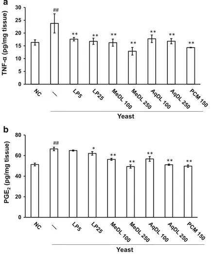 Fig. 4 Effect of latex fractions on the hypothalamic levels of TNF-α (a) and PGE 2 (b)