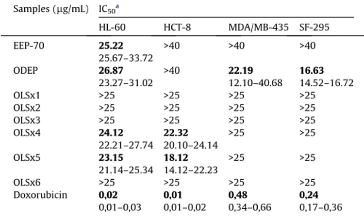 Fig. 2. Inhibition ratio on solid tumour and effect of propolis extracts on organ weights.