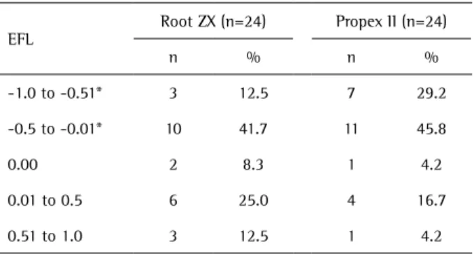 Table 2. Number of root canals in function of the file tip position in  relation to the major foramen