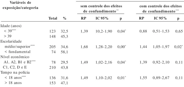 Tabela 4.  Prevalência de dois ou mais fatores não saudáveis do estilo de vida, razões de prevalência (RP) e intervalos de 95% de confiança (IC95%), segundo as categorias das variáveis de exposição significantes, sem e com controle dos efeitos de confundim