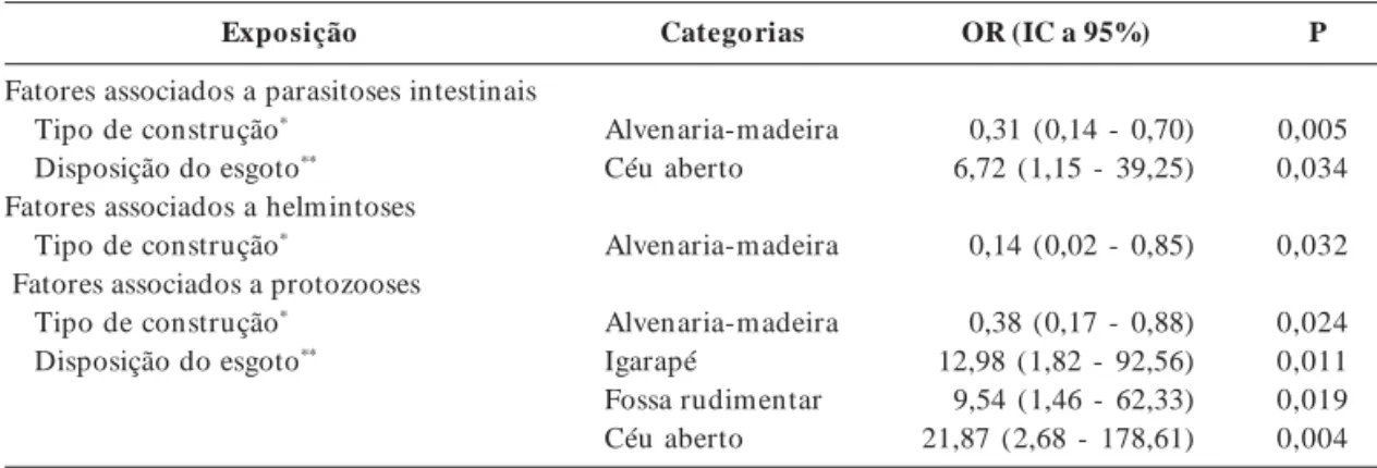 Tabela 5.  Regressão logística entre variáveis sócio-ambientais e parasitoses, helmintoses e protozooses.