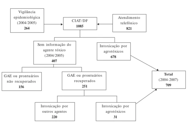 Figura 1.  Fluxo de coleta de dados de intoxicação por agrotóxicos reportados ao Ciat-DF no período de 2004 a 2007
