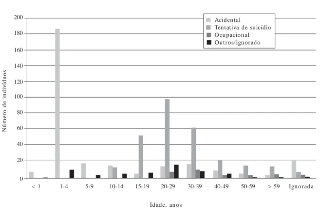 Gráfico 2.  Idade dos indivíduos e circunstância envolvida nos casos de intoxicação com agrotóxicos reportados ao Ciat-DF no período de 2004 a 2007.....