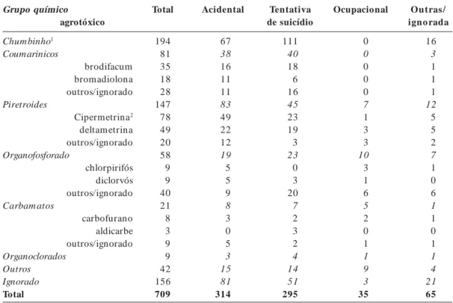 Tabela 2.  Grupo químico e nome das principais substâncias ou produtos envolvidos nas intoxicações com agrotóxicos ocorridas no Distrito Federal e reportadas ao Ciat-DF entre 2004 e 2007.