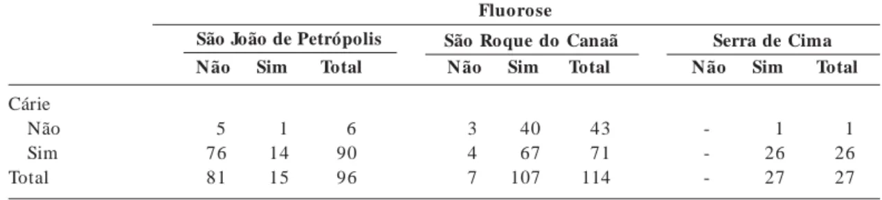 Tabela 5.  Frequência absoluta da presença ou não de cárie e de fluorose conjuntamente em escolares de São João de Petrópolis, São Roque do Canaã e Serra de Cima.