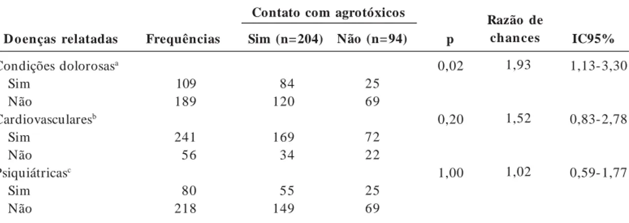 Tabela 3.  Análise da associação entre relato de doenças cardiovasculares, neurológicas e psiquiátricas pelos