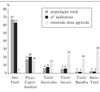 Figura 1.  Situação atual das variáveis de população total, número de indústrias e extensão das áreas cultivas, por UGRHI, em termos percentuais, em relação ao total da bacia do Tietê