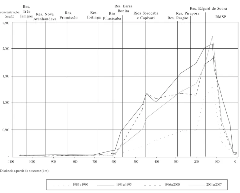 Figura 2.  Concentrações de fósforo no Tietê, em mg/L, conforme Relatório de Qualidade das Águas Interiores – Médias quinquenais entre 1986 e 2007.