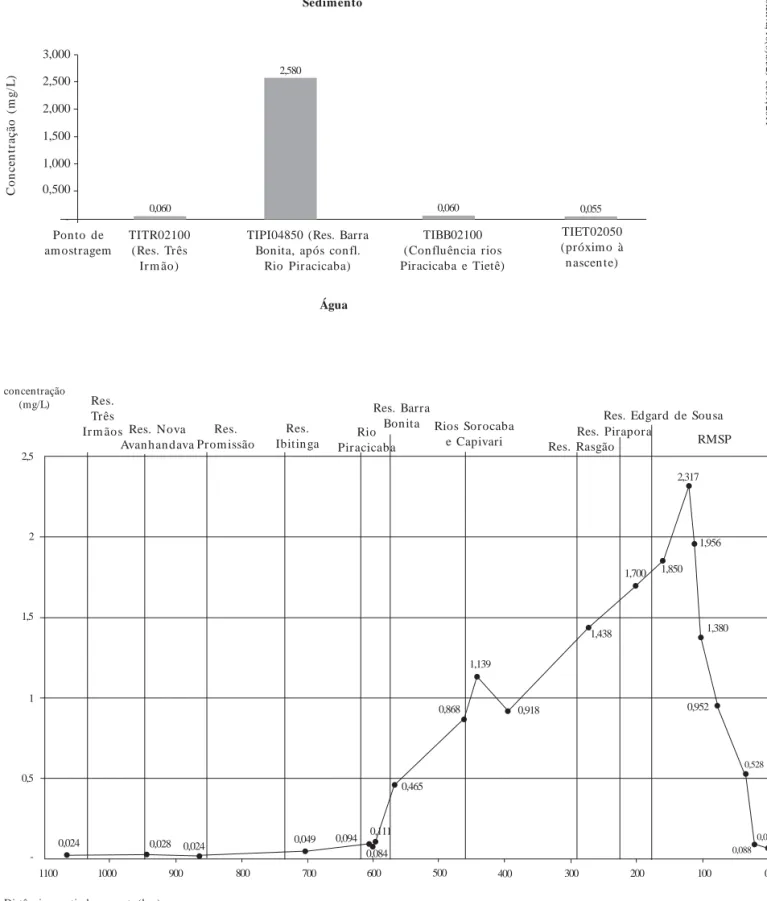 Figura 3.  Concentração de fósforo na coluna d’água e no sedimento, em mg/L, conforme Relatório de Qualidade de Águas Interiores da Cetesb - Média dos anos 2004 e 2005.