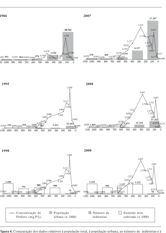 Figura 4.  Comparação dos dados relativos à populacão total, à população urbana, ao número de  indústrias e à extensão das áreas cultivadas na bacia do rio Tietê, em relação à concentração de fósforo na coluna d’água na, entre os anos de 1986 e 2007.