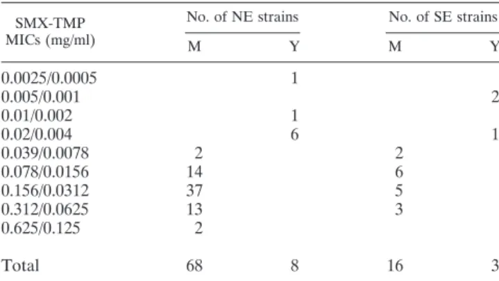 TABLE 1. MICs of SMX/TMP against strains of H. capsulatum var.