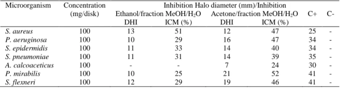 Table 1: Antimicrobial activity to disk/diffusion of vegetal species S. corniculata. Maceió/AL, Brazil, 2014 