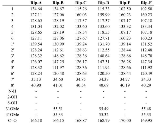 Table 2.  13 C-NMR data of riparin derivatives (Rip-A, -B, -C, -D, -E and -F) in DMSO-d 6 