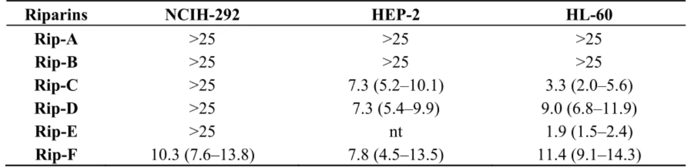 Table 5 shows the cytotoxicity of riparins (IC 50 ) upon three cancer cells lines: HL-60 (pro-myelocytic  leukemia), NCIH-292 (lung carcinoma), and HEP-2 (laryngeal carcinoma)