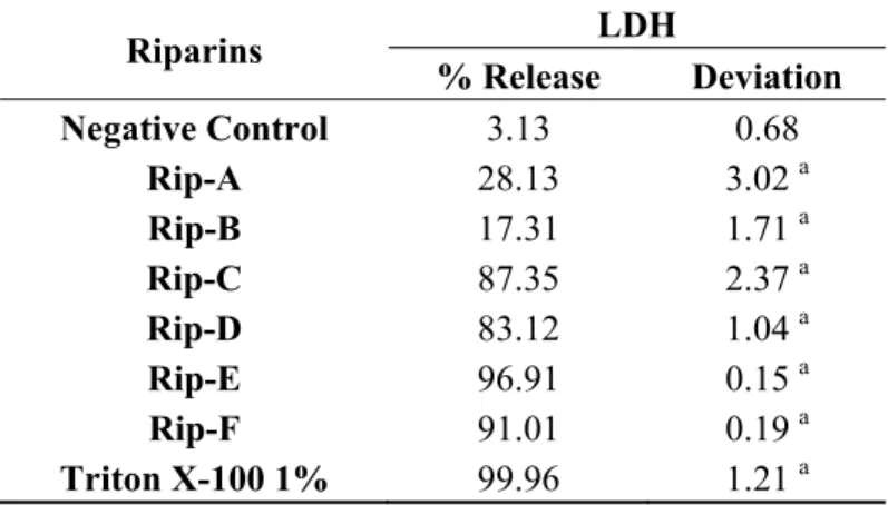 Table 6. Percentage of cytoplasmatic enzyme LDH releasing induced by riparins at  concentration of 25 µg/mL on murine peritoneal macrophages RAW 264.7