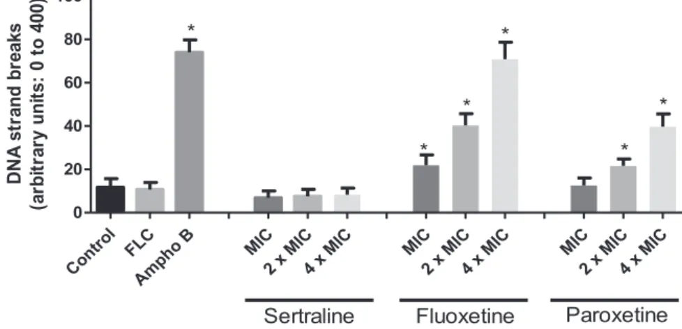 Fig. 4. Assessment of the DNA damage index in FLC-resistant C. albicans cells treated with SER, FLX, and PAR