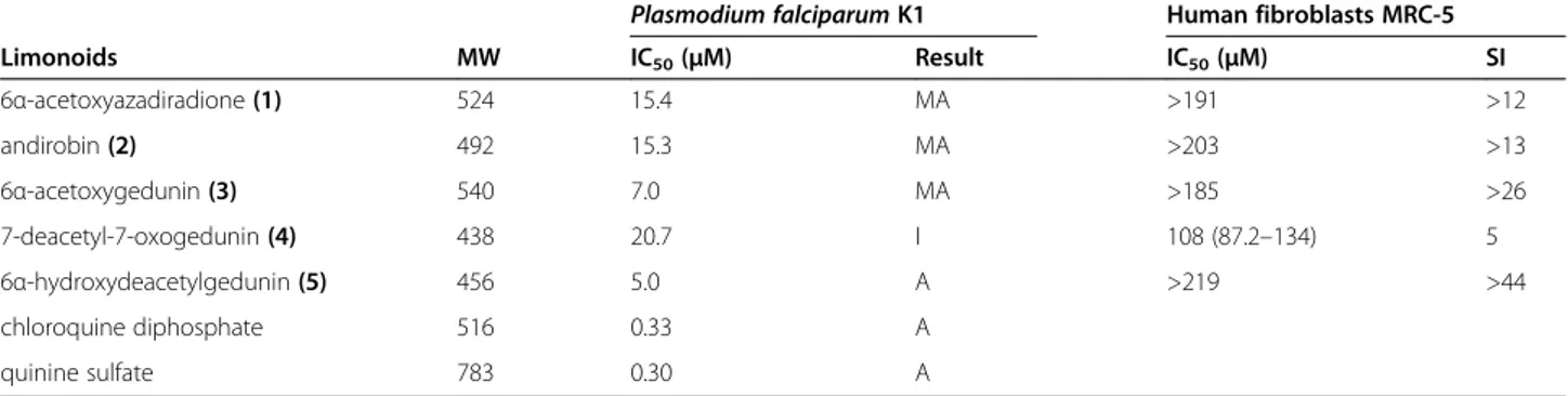 Table 2 In vivo suppression of Plasmodium berghei NK65 in mice by limonoids isolated from Carapa guianensis