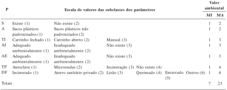 Tabela 1.  Parâmetros e Escala de  v v v v valores ambientais utilizados no manejo dos RSS. 