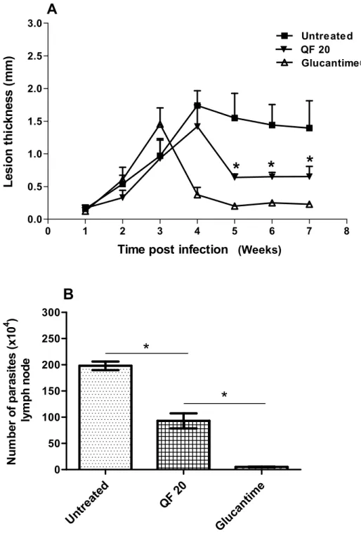Figure 3. Effect of intraperitoneal treatment with QF (20 mg/kg). (A) Lesion growth,  and (B) Parasite load in lymph node