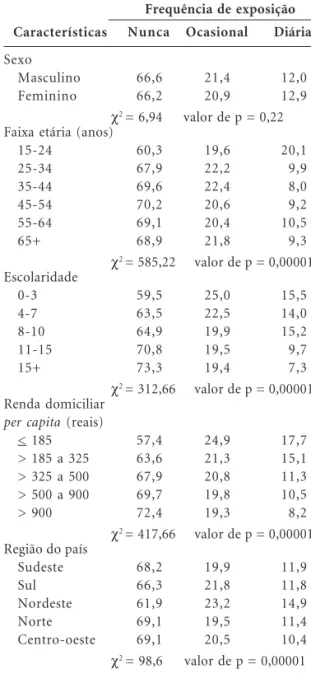 Tabela 2. Associação entre frequência de exposição domiciliar ao tabagismo passivo e características sócio-demográficas no Brasil