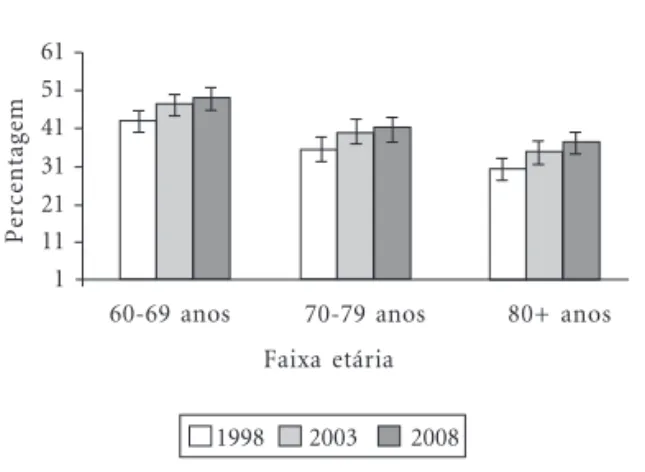 Figura 1. Distribuição da autoavaliação da saúde como boa ou excelente entre idosos brasileiros, segundo a faixa etária e o ano (PNAD, 1998, 2003, 2008)1112131415161