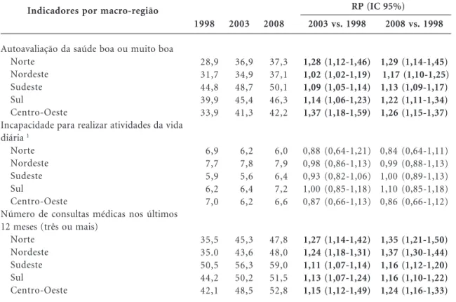 Tabela 2. Autoavaliação da saúde, incapacidade funcional e número de consultas médicas entre idosos brasileiros por macro-região, segundo o ano (PNAD, 1998, 2003, 2008)