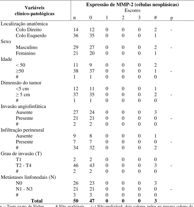 Tabela 3 - Expressão de MMP-2 e variáveis clínico-patológicas em células neoplásicas no carcinoma colorretal  