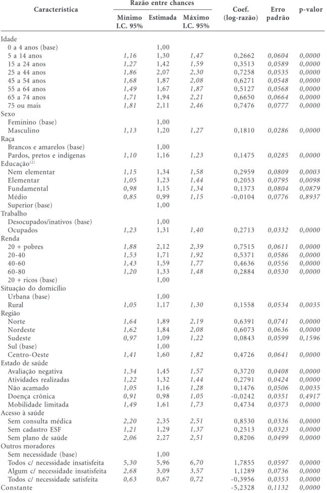 Tabela 3. Necessidade de saúde insatisfeita – resultados do modelo logit. Brasil (1) , 2008