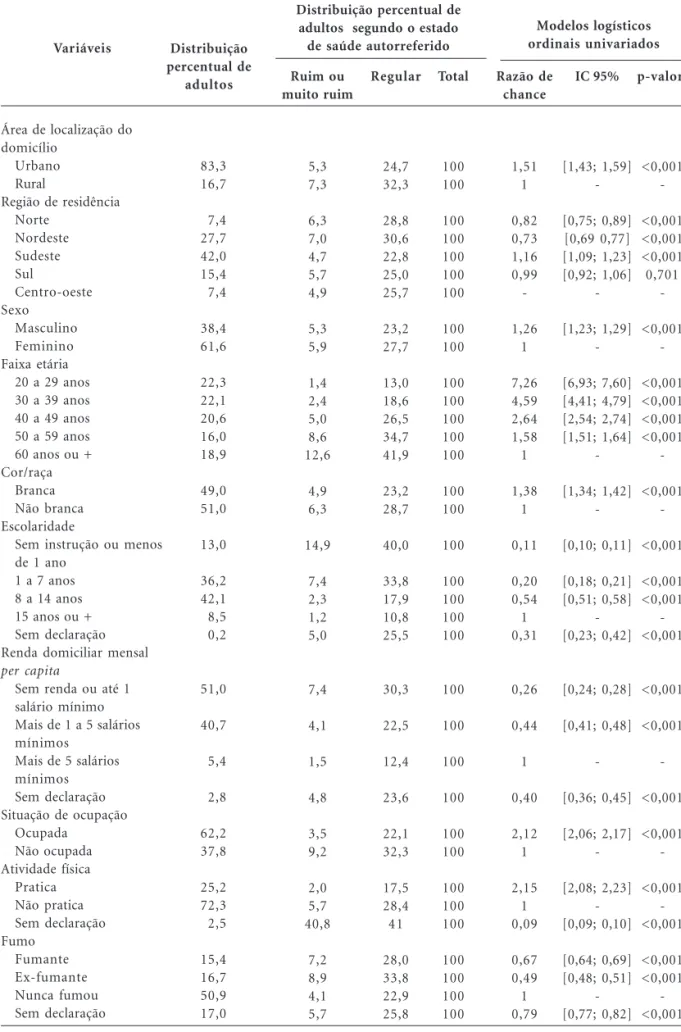 Tabela 1. Associações de variáveis demográficas, socioeconômicas, comportamentais e de saúde com o estado de saúde autorreferido – Brasil.