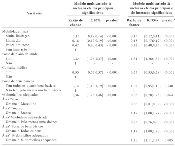 Tabela 2. Modelos logísticos ordinais (multivariados) explicativos do estado de saúde autorreferido de adultos - Brasil.