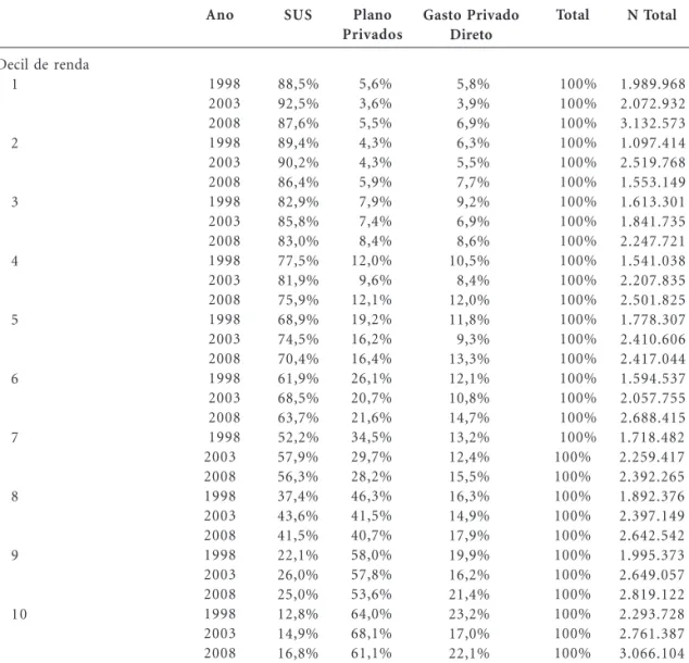 Tabela 1. continuação Decil de renda 1 2 3 4 5 6 7 8 9 10