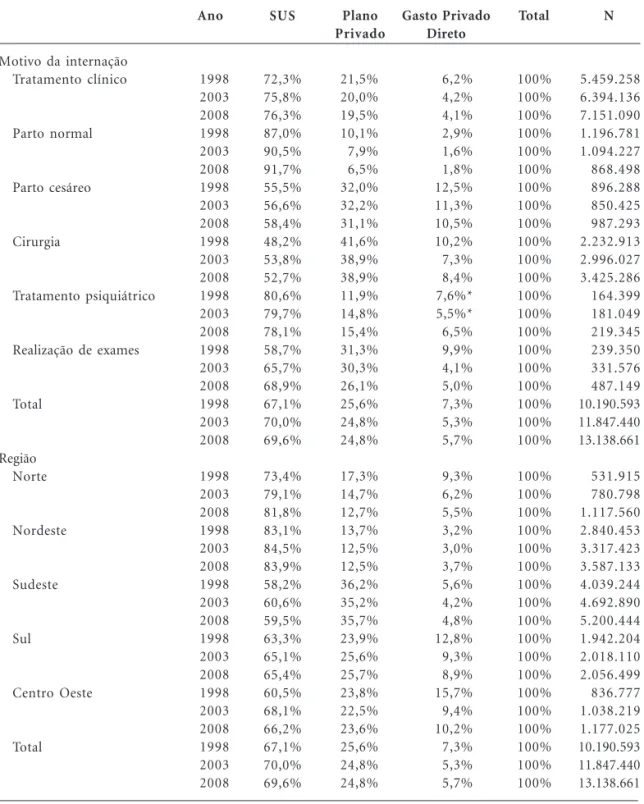 Tabela 2. Internações por tipo, região e decil de renda, segundo financiamento - Brasil, 1998-2003-2008.