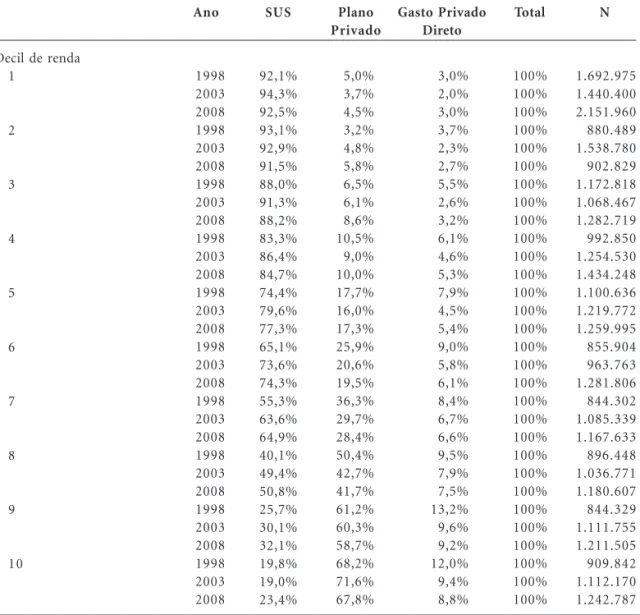 Tabela 2. continuação Decil de renda 1 2 3 4 5 6 7 8 9 10 Ano 1998200320081998200320081998200320081998200320081998200320081998200320081998200320081998200320081998200320081998 2003 2008 SUS 92,1%94,3%92,5%93,1%92,9%91,5%88,0%91,3%88,2%83,3%86,4%84,7%74,4%79