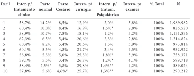 Tabela 3. Internações SUS por decil de renda, segundo tipo de internternação - 2008 Decil 1 2 3 4 5 6 7 8 9 10