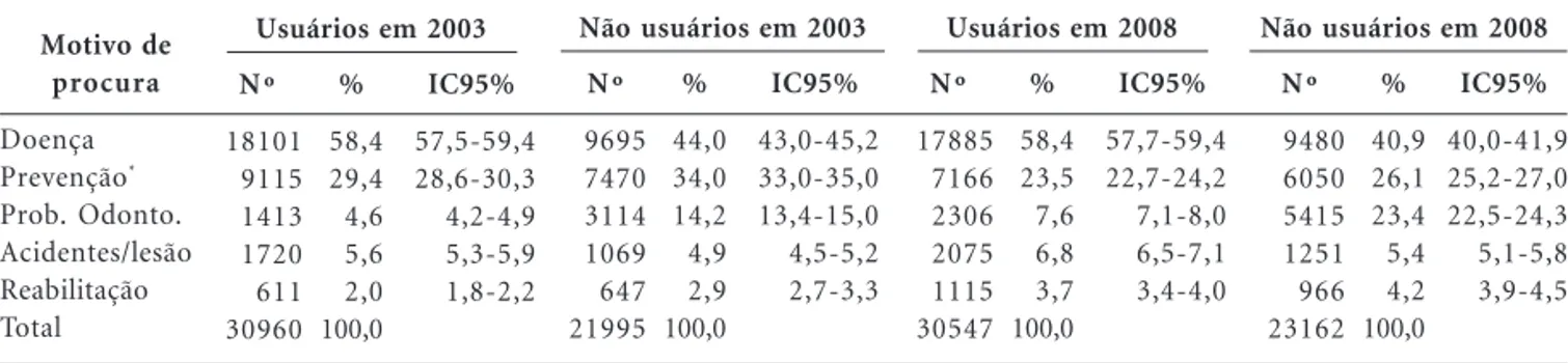 Tabela 3. Motivos referidos para procura de serviços de saúde em usuários e não usuários do SUS, Brasil, PNAD 2003 e 2008